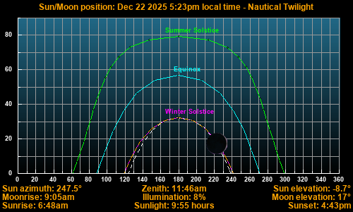 Sun/Moon sky position graph