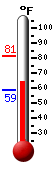 Currently: 65.5, Max: 81.4, Min: 59.0
