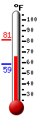 Currently: 78.3, Max: 85.2, Min: 49.9
