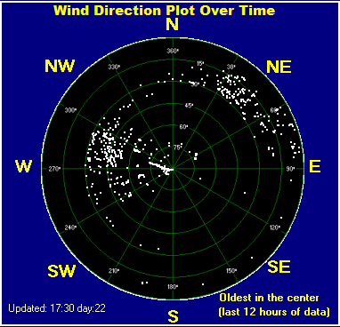 Wind direction plot